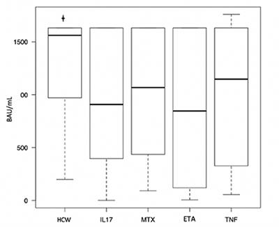 Vaccination for SARS-CoV-2 in Patients With Psoriatic Arthritis: Can Therapy Affect the Immunological Response?